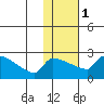 Bethel tide chart for Thursday, February 1, 2024