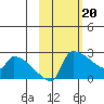 Bethel tide chart for Tuesday, February 20, 2024