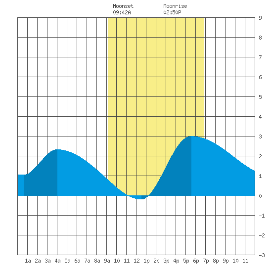 Bethel tide chart for Wednesday, February 21, 2024