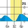 Bethel tide chart for Wednesday, February 21, 2024