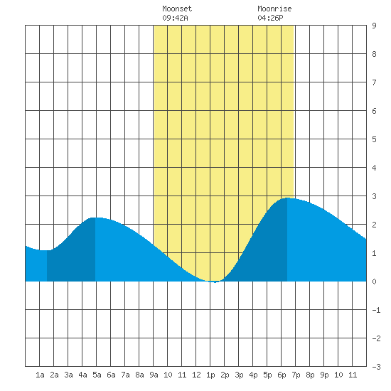 Bethel tide chart for Thursday, February 22, 2024