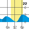 Bethel tide chart for Thursday, February 22, 2024