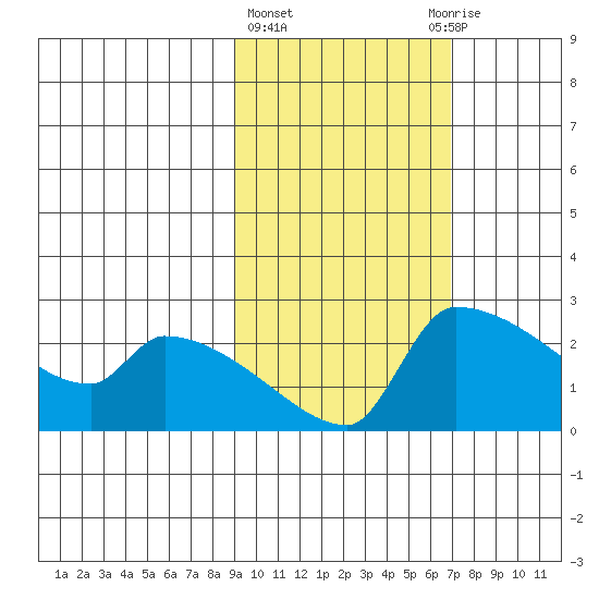 Bethel tide chart for Friday, February 23, 2024