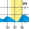 Bethel tide chart for Friday, February 23, 2024