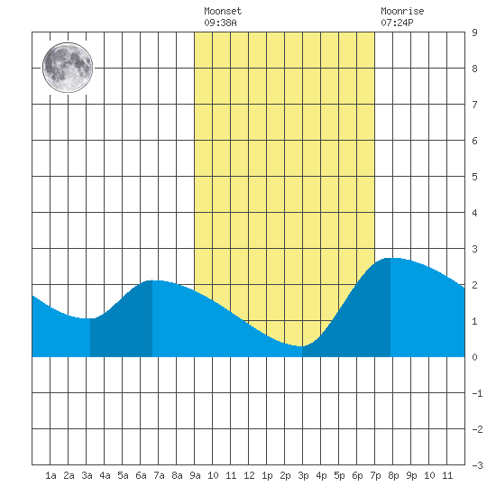 Bethel tide chart for Saturday, February 24, 2024