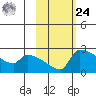 Bethel tide chart for Saturday, February 24, 2024