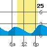 Bethel tide chart for Sunday, February 25, 2024