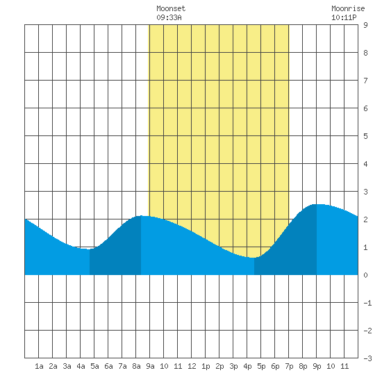 Bethel tide chart for Monday, February 26, 2024
