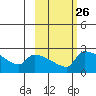 Bethel tide chart for Monday, February 26, 2024