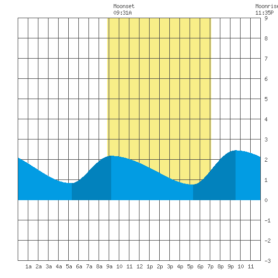 Bethel tide chart for Tuesday, February 27, 2024