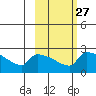 Bethel tide chart for Tuesday, February 27, 2024