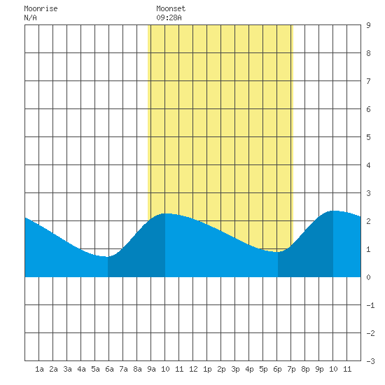 Bethel tide chart for Wednesday, February 28, 2024