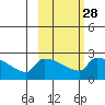 Bethel tide chart for Wednesday, February 28, 2024