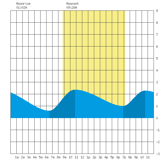 Bethel tide chart for Thursday, February 29, 2024