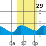 Bethel tide chart for Thursday, February 29, 2024