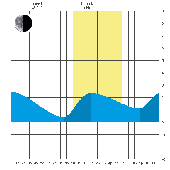 Bethel tide chart for Friday, February 2, 2024