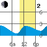 Bethel tide chart for Friday, February 2, 2024