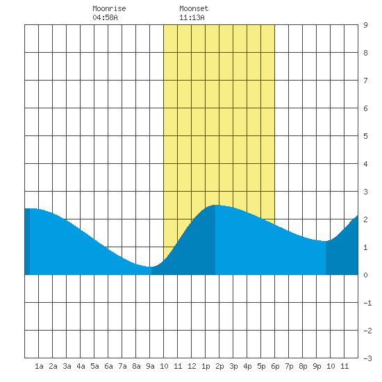 Bethel tide chart for Saturday, February 3, 2024