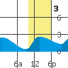 Bethel tide chart for Saturday, February 3, 2024