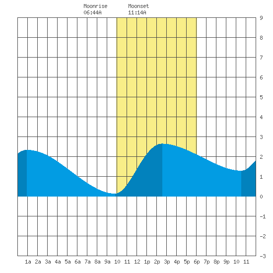 Bethel tide chart for Sunday, February 4, 2024