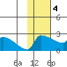 Bethel tide chart for Sunday, February 4, 2024