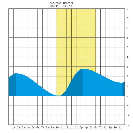 Bethel tide chart for Monday, February 5, 2024