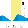 Bethel tide chart for Monday, February 5, 2024