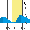 Bethel tide chart for Tuesday, February 6, 2024