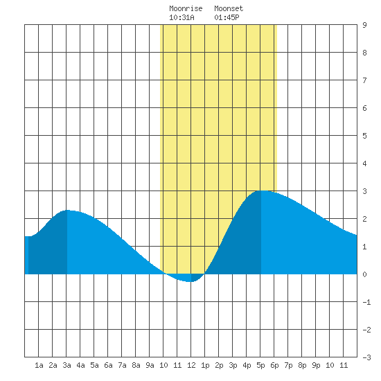 Bethel tide chart for Wednesday, February 7, 2024