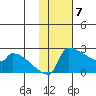 Bethel tide chart for Wednesday, February 7, 2024