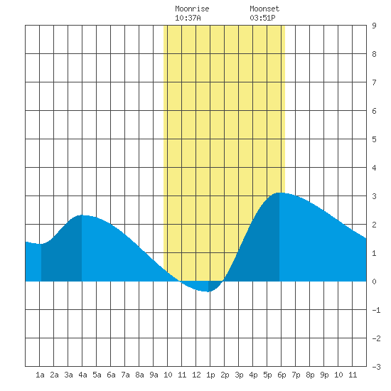 Bethel tide chart for Thursday, February 8, 2024