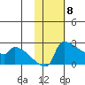 Bethel tide chart for Thursday, February 8, 2024