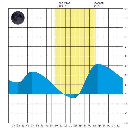 Bethel tide chart for Friday, February 9, 2024