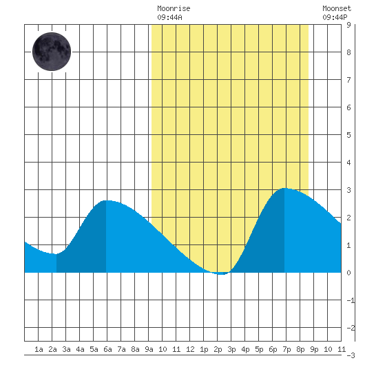 Bethel tide chart for Sunday, March 10, 2024