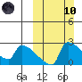 Bethel tide chart for Sunday, March 10, 2024