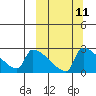 Bethel tide chart for Monday, March 11, 2024