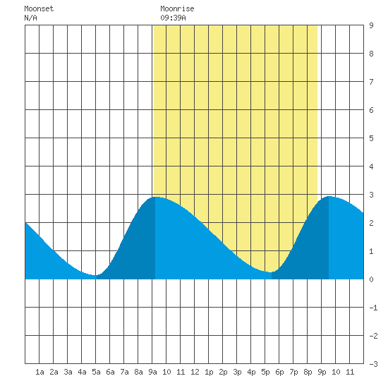 Bethel tide chart for Tuesday, March 12, 2024