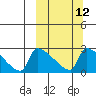 Bethel tide chart for Tuesday, March 12, 2024