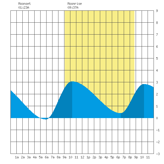 Bethel tide chart for Wednesday, March 13, 2024