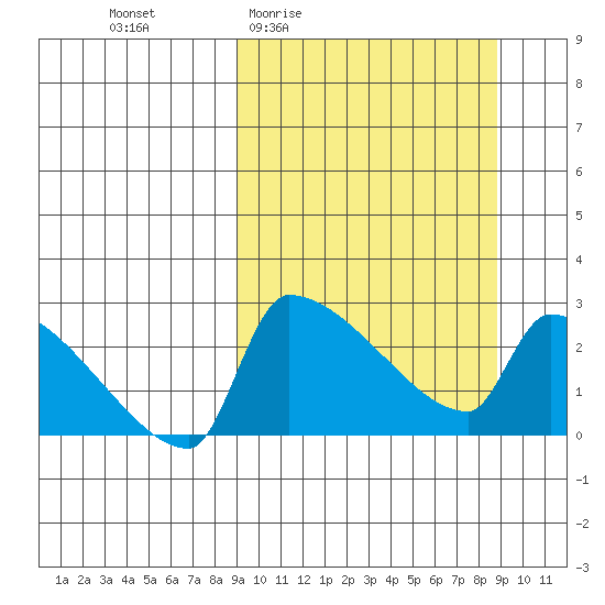 Bethel tide chart for Thursday, March 14, 2024