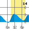 Bethel tide chart for Thursday, March 14, 2024