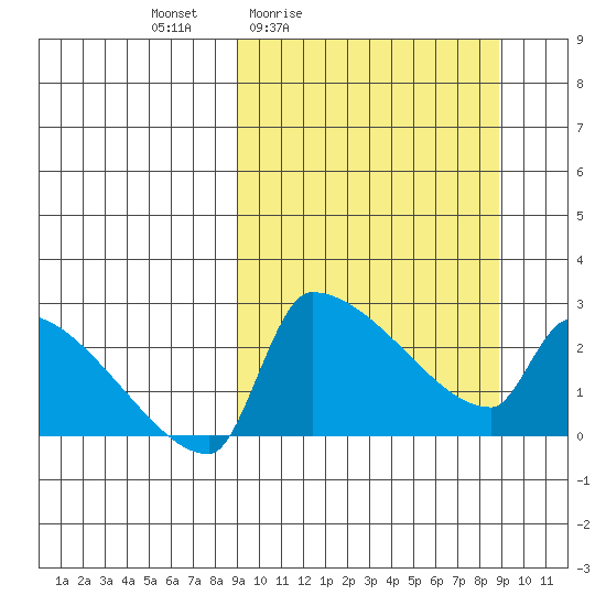 Bethel tide chart for Friday, March 15, 2024