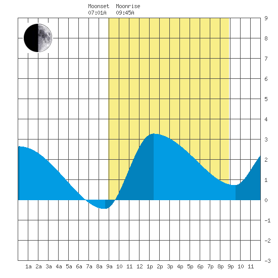 Bethel tide chart for Saturday, March 16, 2024