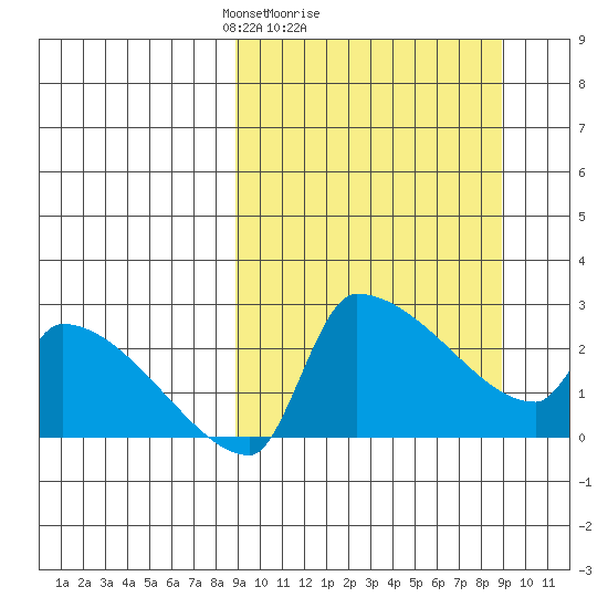 Bethel tide chart for Sunday, March 17, 2024