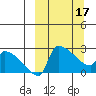 Bethel tide chart for Sunday, March 17, 2024