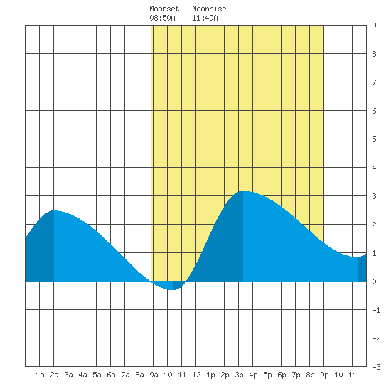 Bethel tide chart for Monday, March 18, 2024
