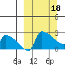 Bethel tide chart for Monday, March 18, 2024