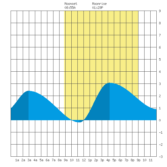 Bethel tide chart for Tuesday, March 19, 2024