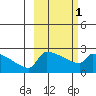 Bethel tide chart for Friday, March 1, 2024
