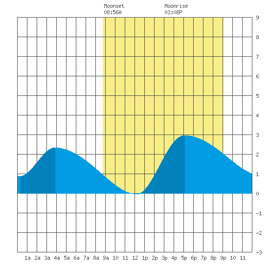 Bethel tide chart for Wednesday, March 20, 2024